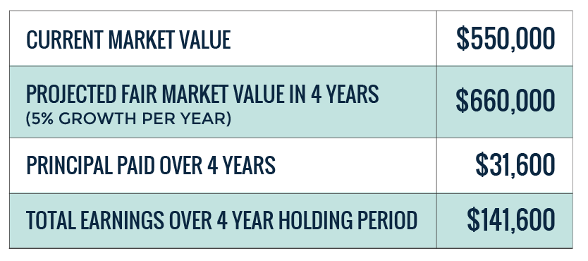 4 year outlook of portfolio growth