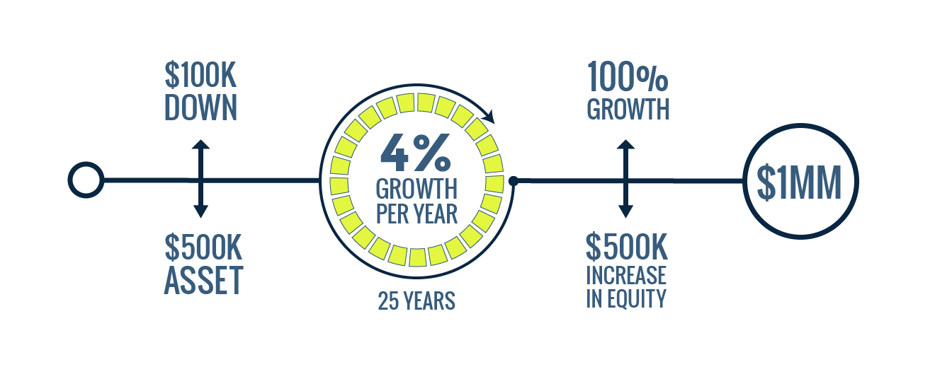 average condo price increase toronto 25 year growth