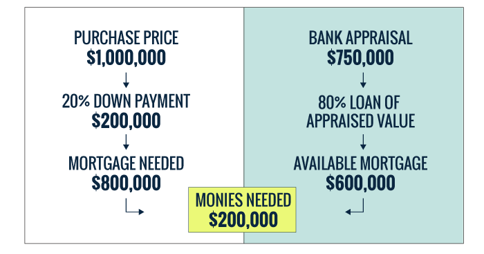 appraisal loan