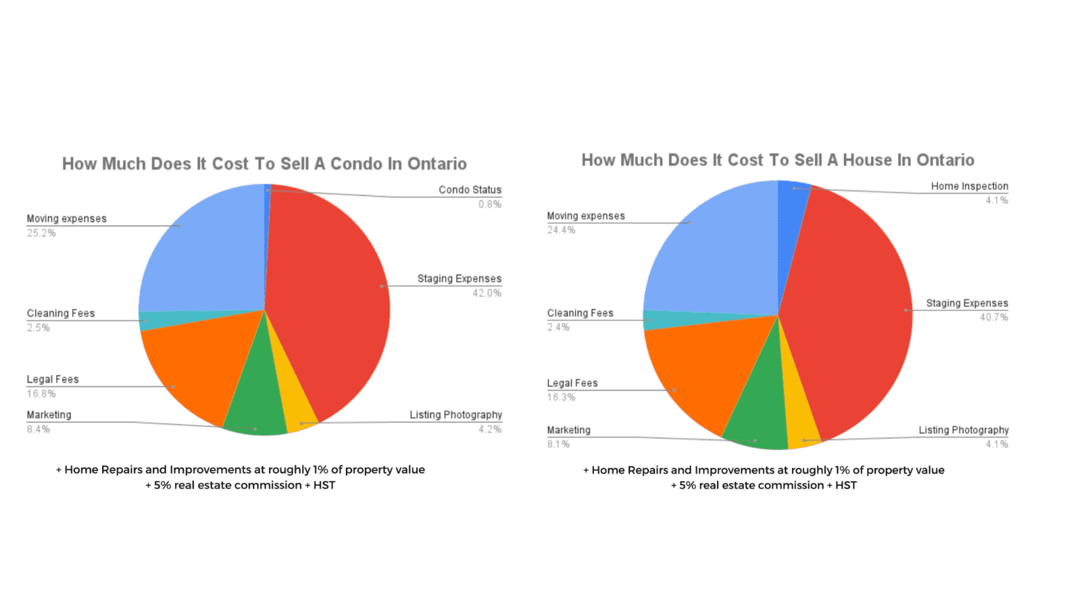 cost of selling a house or condo in ontario pie chart